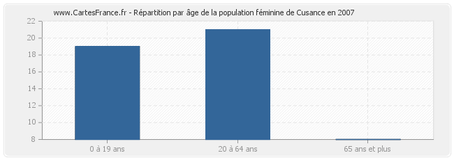 Répartition par âge de la population féminine de Cusance en 2007