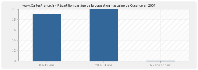 Répartition par âge de la population masculine de Cusance en 2007