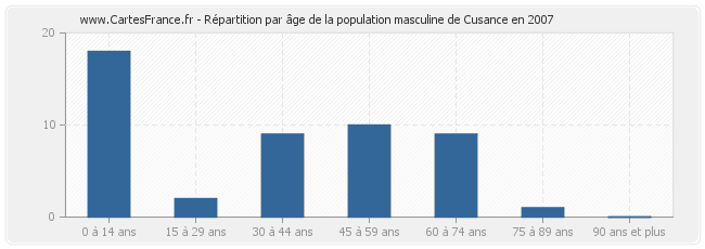 Répartition par âge de la population masculine de Cusance en 2007