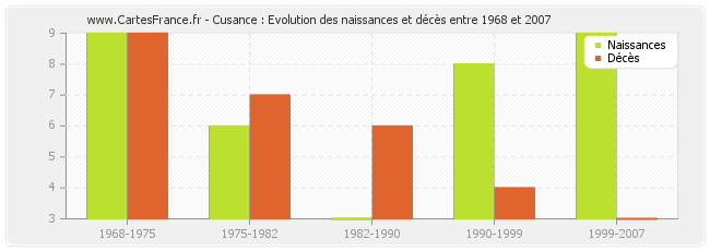 Cusance : Evolution des naissances et décès entre 1968 et 2007