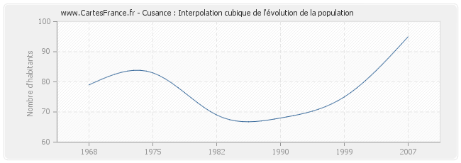 Cusance : Interpolation cubique de l'évolution de la population