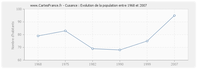 Population Cusance