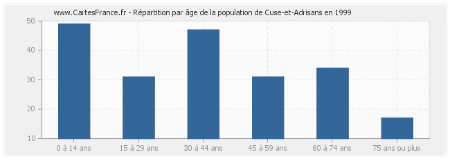 Répartition par âge de la population de Cuse-et-Adrisans en 1999