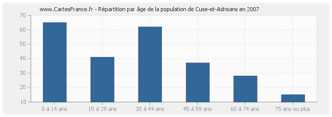 Répartition par âge de la population de Cuse-et-Adrisans en 2007