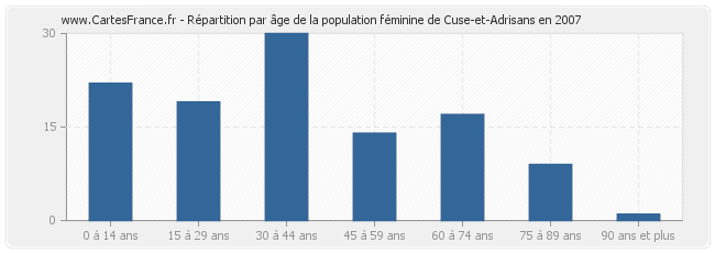 Répartition par âge de la population féminine de Cuse-et-Adrisans en 2007