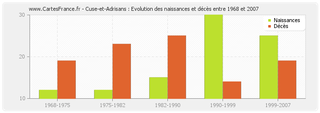 Cuse-et-Adrisans : Evolution des naissances et décès entre 1968 et 2007