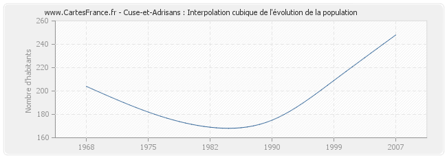 Cuse-et-Adrisans : Interpolation cubique de l'évolution de la population