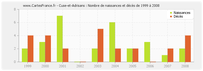 Cuse-et-Adrisans : Nombre de naissances et décès de 1999 à 2008