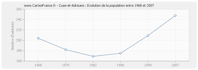 Population Cuse-et-Adrisans
