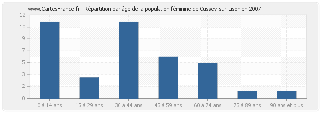 Répartition par âge de la population féminine de Cussey-sur-Lison en 2007