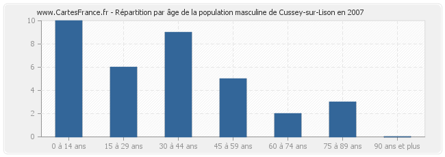 Répartition par âge de la population masculine de Cussey-sur-Lison en 2007