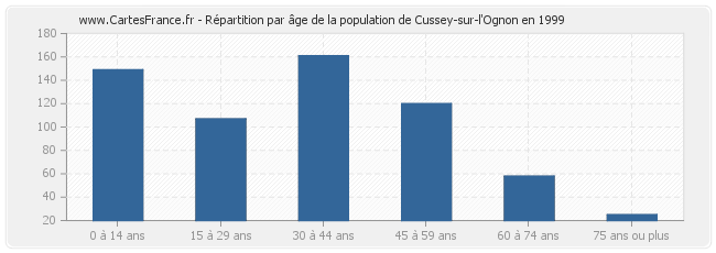 Répartition par âge de la population de Cussey-sur-l'Ognon en 1999