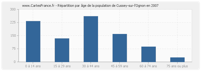 Répartition par âge de la population de Cussey-sur-l'Ognon en 2007