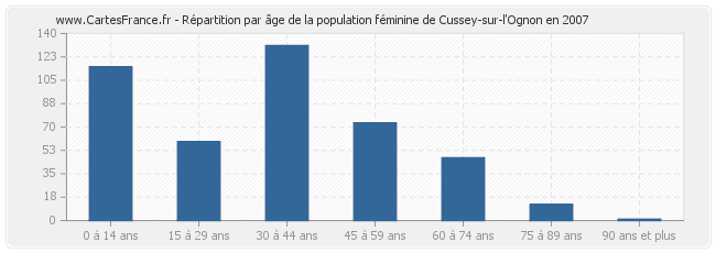 Répartition par âge de la population féminine de Cussey-sur-l'Ognon en 2007
