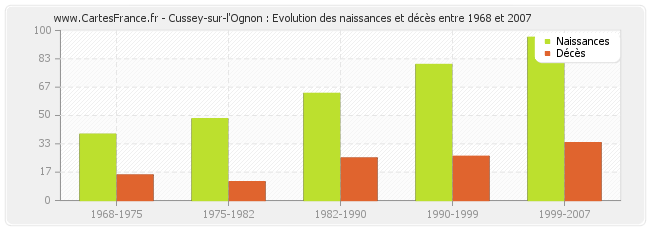 Cussey-sur-l'Ognon : Evolution des naissances et décès entre 1968 et 2007