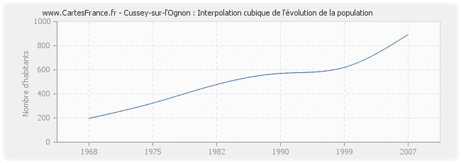 Cussey-sur-l'Ognon : Interpolation cubique de l'évolution de la population