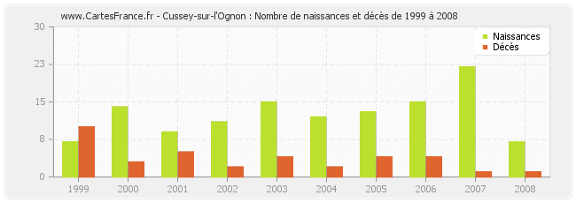 Cussey-sur-l'Ognon : Nombre de naissances et décès de 1999 à 2008
