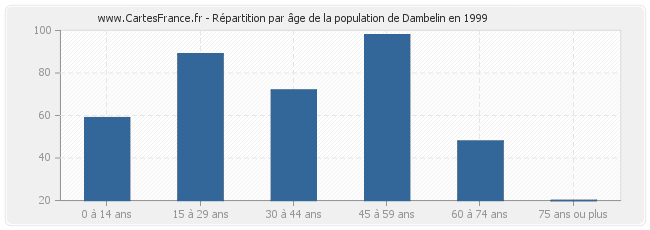 Répartition par âge de la population de Dambelin en 1999