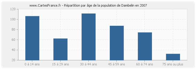 Répartition par âge de la population de Dambelin en 2007