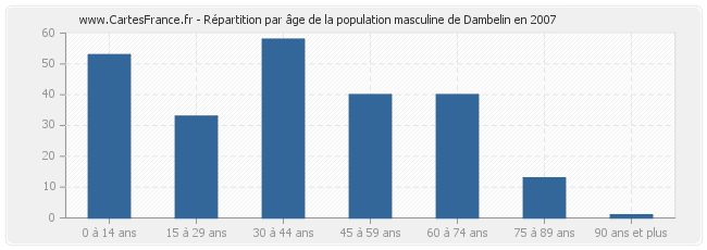 Répartition par âge de la population masculine de Dambelin en 2007