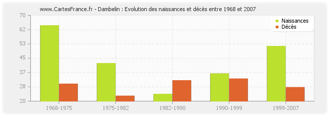 Dambelin : Evolution des naissances et décès entre 1968 et 2007