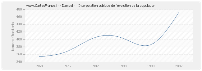 Dambelin : Interpolation cubique de l'évolution de la population