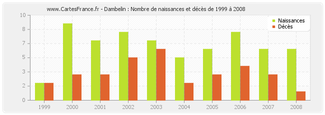 Dambelin : Nombre de naissances et décès de 1999 à 2008