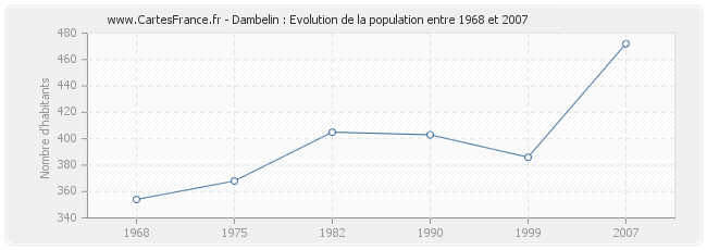 Population Dambelin