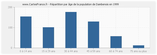 Répartition par âge de la population de Dambenois en 1999