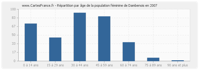 Répartition par âge de la population féminine de Dambenois en 2007