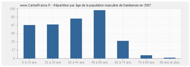 Répartition par âge de la population masculine de Dambenois en 2007