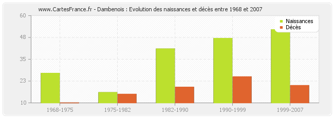 Dambenois : Evolution des naissances et décès entre 1968 et 2007