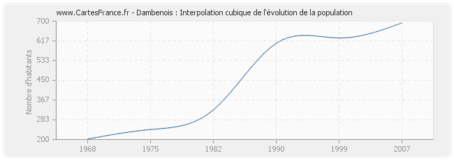 Dambenois : Interpolation cubique de l'évolution de la population
