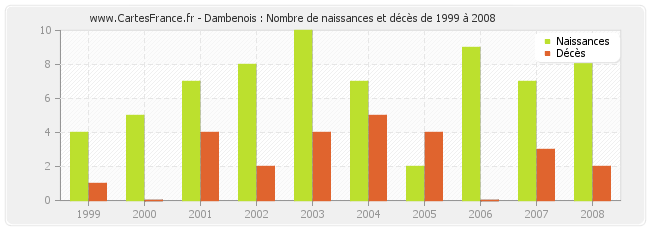 Dambenois : Nombre de naissances et décès de 1999 à 2008