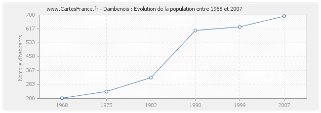 Population Dambenois