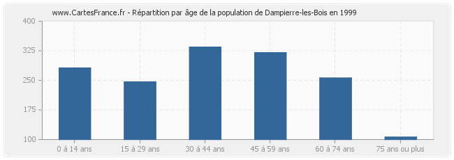 Répartition par âge de la population de Dampierre-les-Bois en 1999