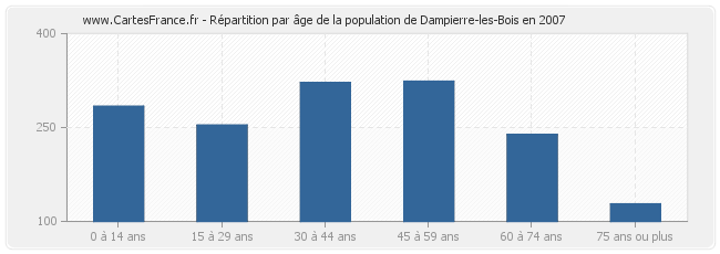 Répartition par âge de la population de Dampierre-les-Bois en 2007