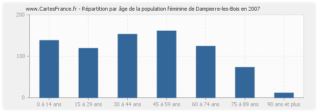 Répartition par âge de la population féminine de Dampierre-les-Bois en 2007