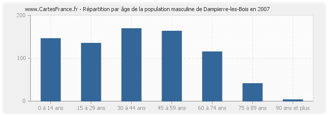 Répartition par âge de la population masculine de Dampierre-les-Bois en 2007