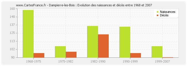 Dampierre-les-Bois : Evolution des naissances et décès entre 1968 et 2007