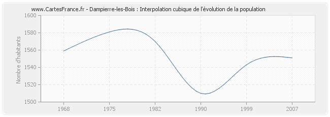 Dampierre-les-Bois : Interpolation cubique de l'évolution de la population
