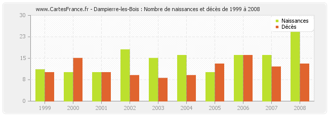 Dampierre-les-Bois : Nombre de naissances et décès de 1999 à 2008