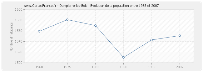 Population Dampierre-les-Bois