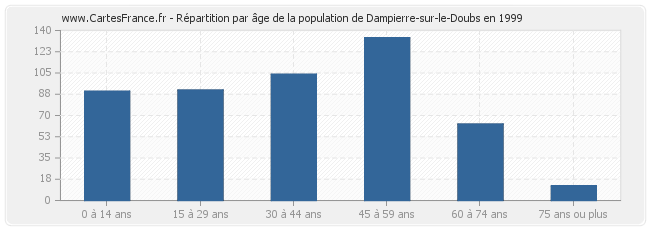 Répartition par âge de la population de Dampierre-sur-le-Doubs en 1999