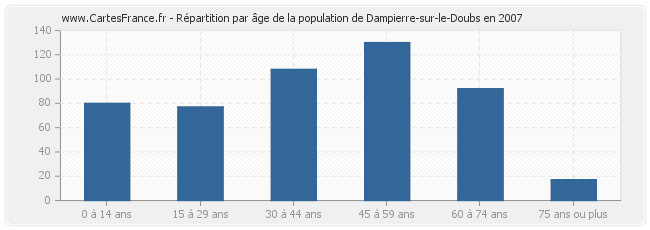 Répartition par âge de la population de Dampierre-sur-le-Doubs en 2007