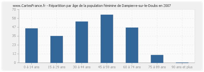 Répartition par âge de la population féminine de Dampierre-sur-le-Doubs en 2007