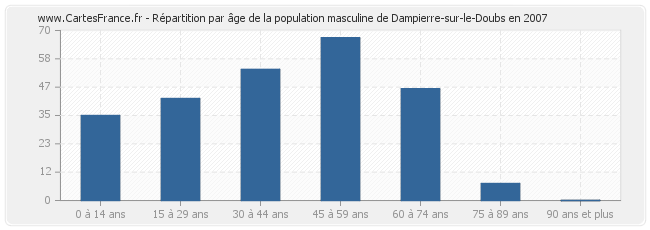 Répartition par âge de la population masculine de Dampierre-sur-le-Doubs en 2007