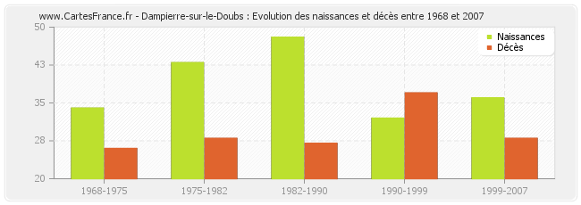 Dampierre-sur-le-Doubs : Evolution des naissances et décès entre 1968 et 2007