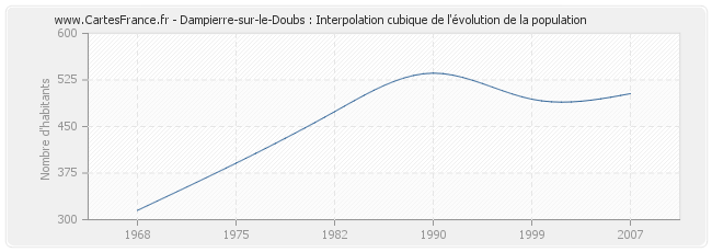 Dampierre-sur-le-Doubs : Interpolation cubique de l'évolution de la population