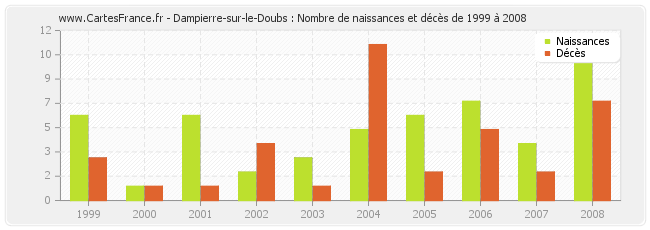 Dampierre-sur-le-Doubs : Nombre de naissances et décès de 1999 à 2008